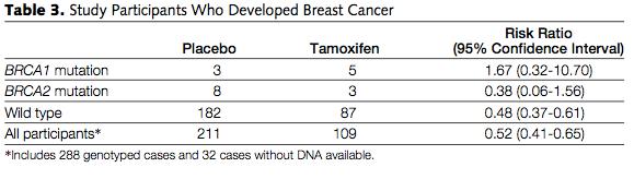 TAM and BRCA1/2- Mutations: Results from the