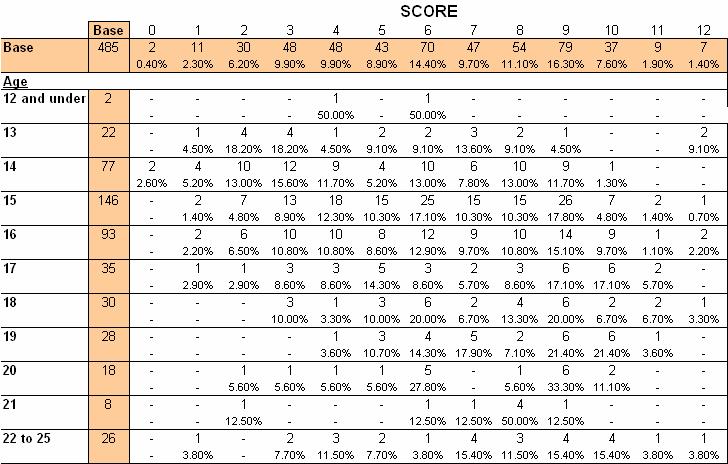 The following table illustrates the individual consumption score counts and percentages by age group of those questioned who stated they were aged 25 and under: The median average consumption score