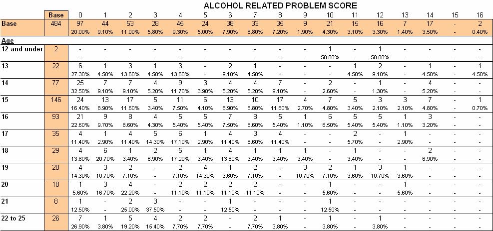 As mentioned at the beginning of this section any points scored on this element of the AUDIT implies that alcohol-related harm is probably already being experienced.