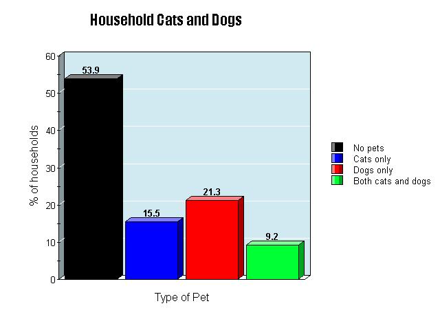 Nominal variables and bar graphs Example: Profile of pet ownership in San Diego County Value of graphs: provide an intuitive appreciation of the data Bar graphs and pie