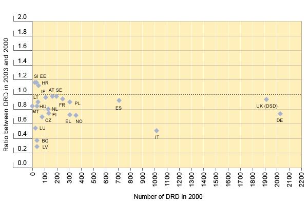 Drug-induced deaths: change 2000 to 2003 2000/2001: