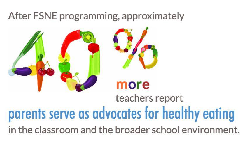Almost ½ of teachers in FSNE classrooms (49%) report that parents serve as advocates for healthy eating in the classroom and the broader school environment.