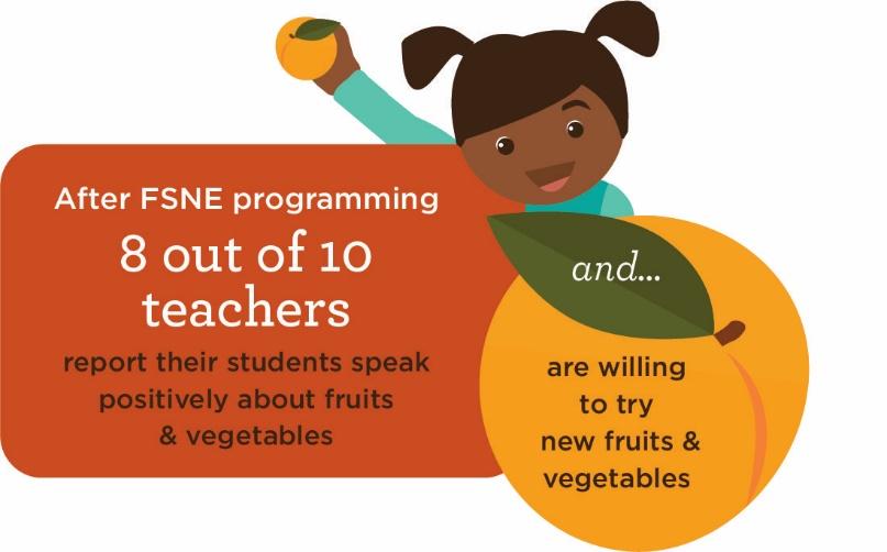 More than 80% of teachers report that students in FSNE nutrition education programs talk about fruits and vegetables in a positive manner, and are willing to try new fruits and vegetables.