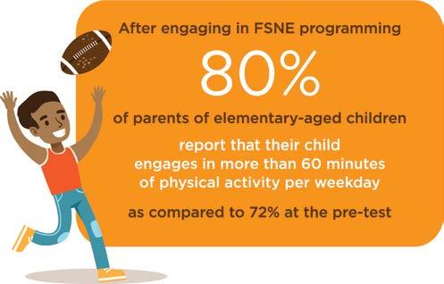 Physical Activity 87% of youth who participate in FSNE nutrition education programming report being physically active at least three times per week, and 70% of youth report being