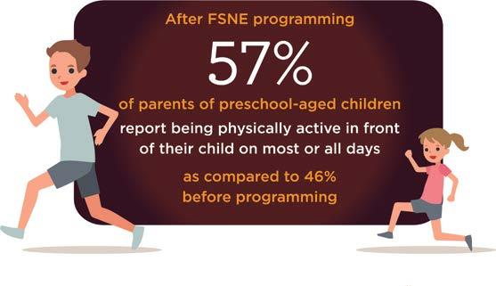 8 out of 10 parents of elementary school children who engage in FSNE programming report that their child is physically active for more than 60 minutes per day during the week.