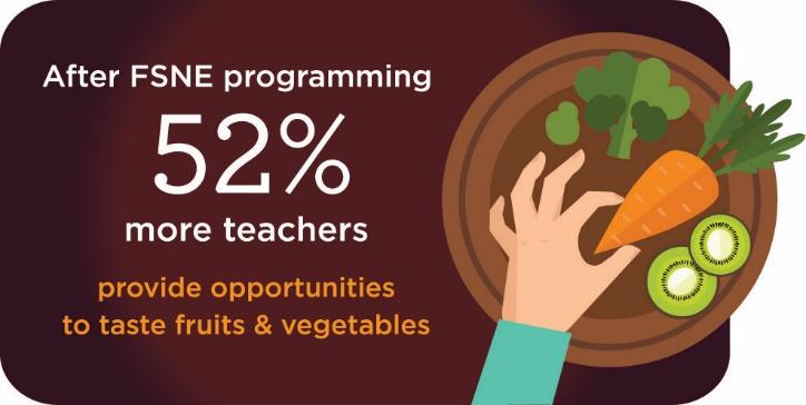 63% of teachers use healthy foods as examples in their classroom lessons (for instance, counting apples in math lessons, instead of candy bars).