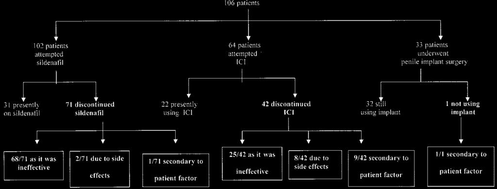 SATISFACTION AND ERECTILE FUNCTION AFTER ERECTILE DYSFUNCTION TREATMENT 161 FIG. 2. Reasons for discontinuing sildenafil, ICI and IPP FIG. 3.
