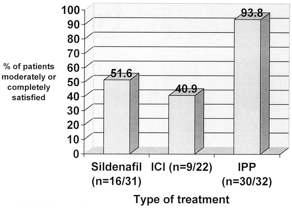 75%) who underwent IPP were moderately or completely satisfied (response 3 or 4) compared with 16 of 31 (51.61%) on sildenafil and 9 of 22 (40.91%) on ICI. mean dose of PGE1 was 13.89 mcg.