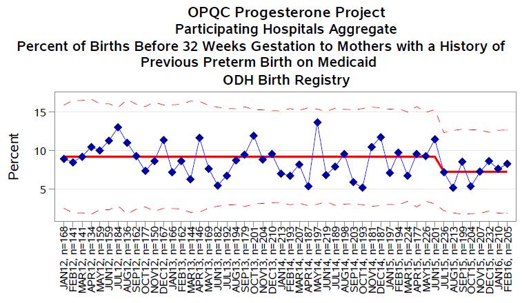 OPQC Progesterone Project 2014-2016 Reductions in % of Births < 32 Weeks to Mothers on