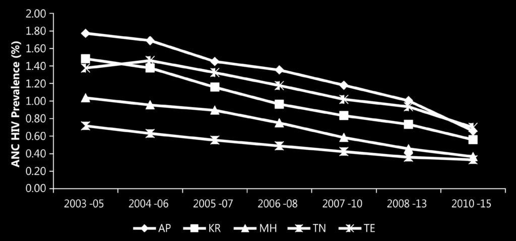 Figure 11: State-wise trends in ANC HIV Prevalence based on consistent sites 3 Figure 12: State-wise