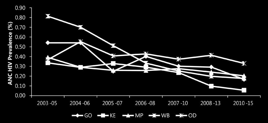 Figure 13: State-wise trends in ANC HIV Prevalence based on consistent sites 5 Figure 14:
