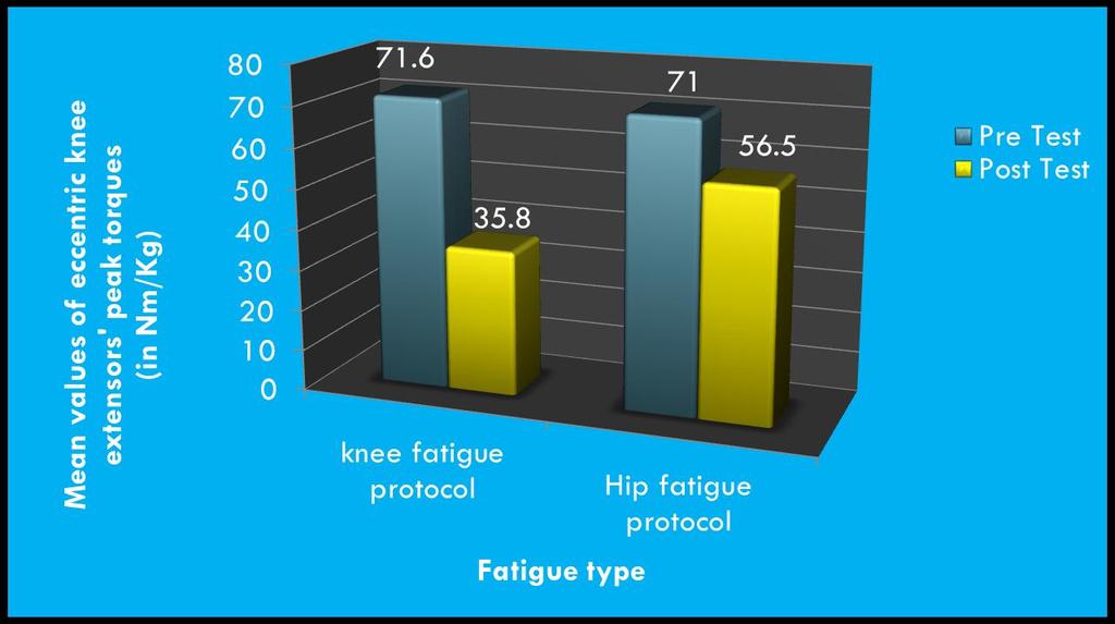 Muscle fatigue and knee
