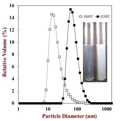 Figure 26. Particle size distribution for emulsions made at room temperature ( 20ºC) and gelation temperature ( 60 C).