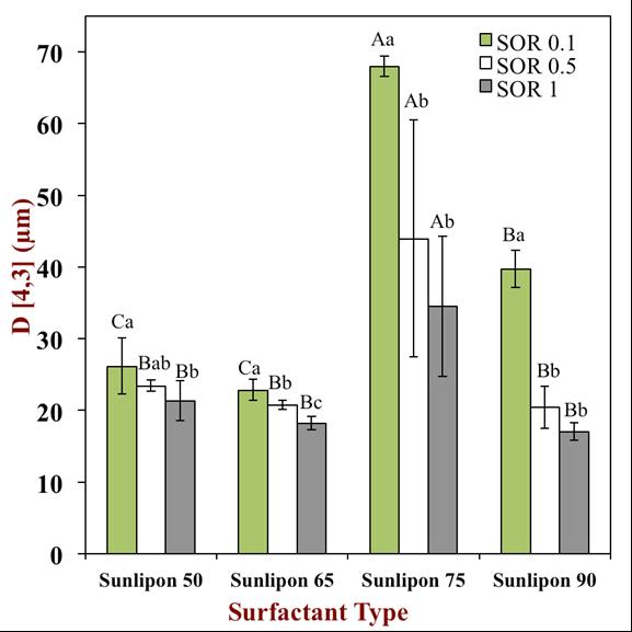 Figure 35. Effect of SOR and surfactant type on particle size using sunflower phospholipids.