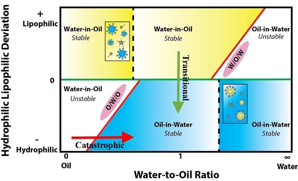 Figure 1. Hydrophilic lipophilic deviation (HLD) versus water-to-oil ratio (WOR) map. Adapted from [4, 27].