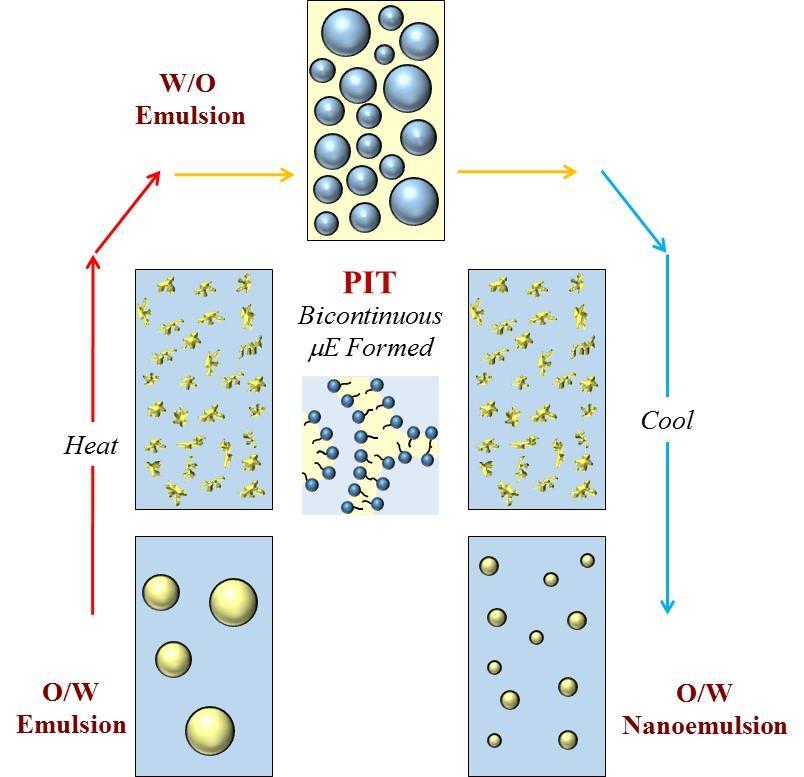 Figure 4. Schematic diagram of proposed mechanism for formation of nanoemulsions by the phase inversion temperature (PIT) method.