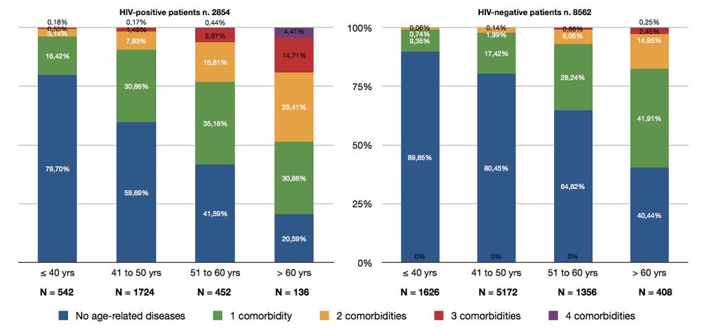 Poly-pathology prevalence in cases and controls, stratified by age categories HIV-pos HIV-neg