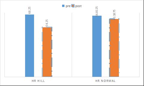 International Journal of Scientific and Research Publications, Volume 7, Issue 8, August 2017 292 Figure 4: Resting heart rate across groups for pre and post tests Significance of hill training on