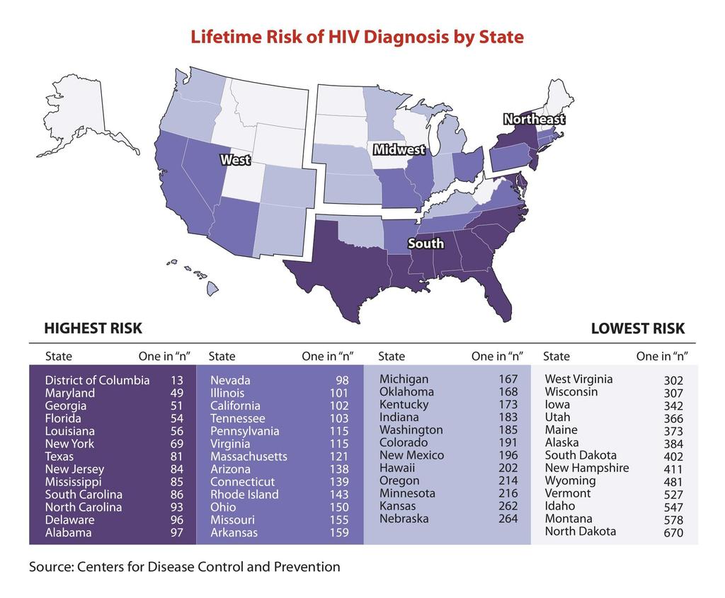 DC has the Highest Lifetime Risk of HIV Acquisition in the US