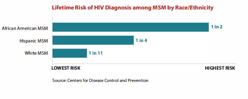 HIV Acquisition risk by transmission category/race: