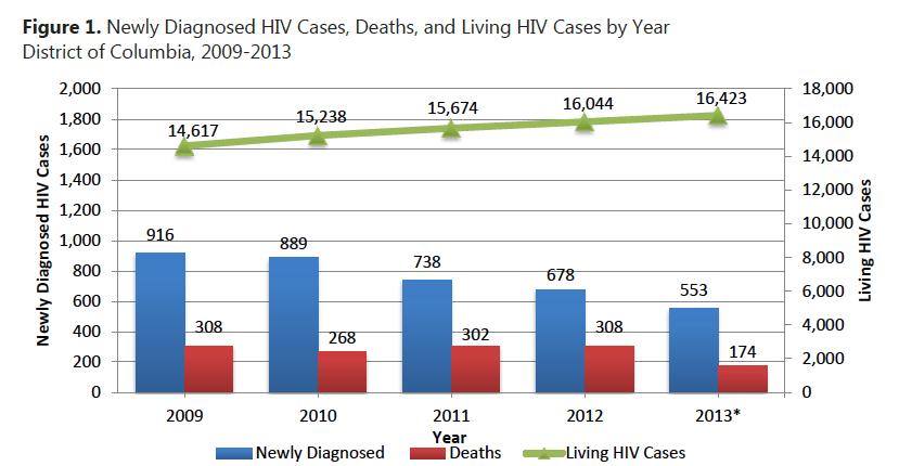 * HIV prevalence is increasing Currently ~2.