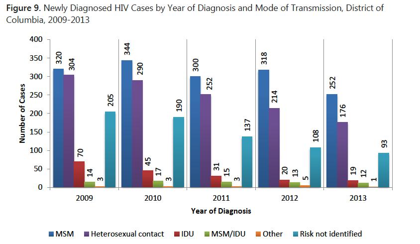 risk factor for acquiring HIV