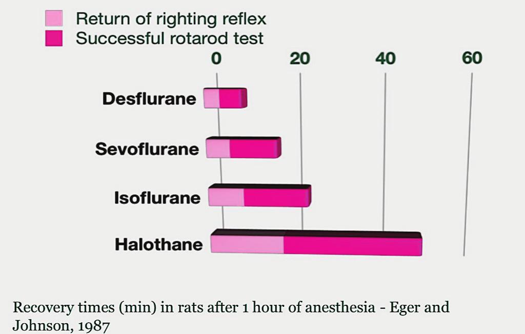 Isoflurane - Advantages Rapid induction & recovery Can manipulate depth of anesthesia easily & rapidly Non-irritant, non-explosive & nonflammable Nearly 100% eliminated in exhaled air minimal