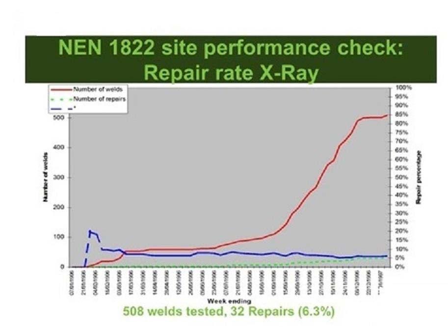 Graph 1. Repair rate X-ray Graph 2. repair rate TOFD The number of necessary repairs needed when applying TOFD is 4.9% out of 659 welds inspected.
