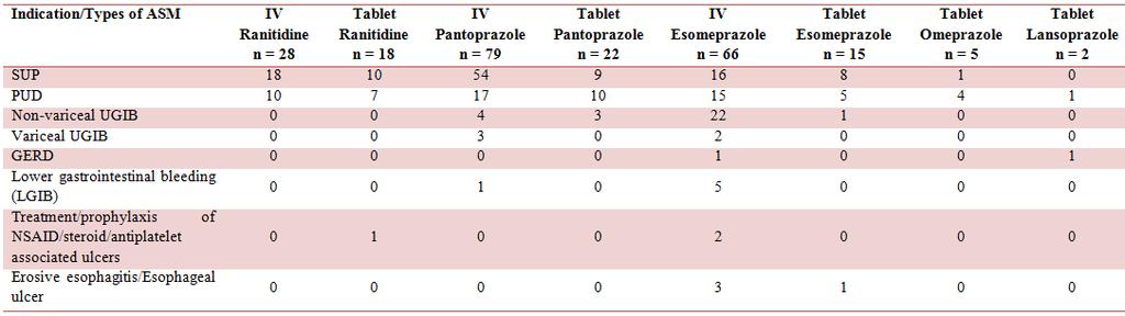 Table 5 Percentage of Justified and Unjustified Use of ASM on Admission and Upon Discharge Indication Admission (n=329) Discharge (n=131) n (%) n (%) Justified 235(71.4) 98(74.8) Unjustified 94(28.