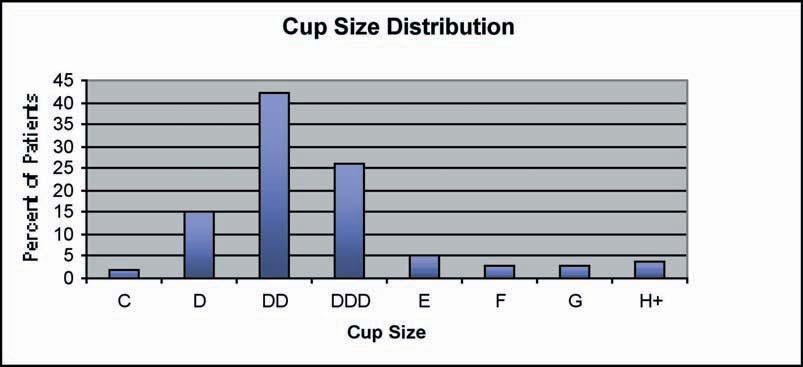 Figure 3. Breast cup size distribution. Figure 4. Sternal notch to nipple distances. Figure 5.