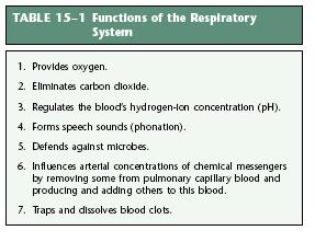 Respiratory System In addition to the provision of oxygen and elimination of carbon dioxide, the respiratory system serves other functions, as listed in (Table 15 1).
