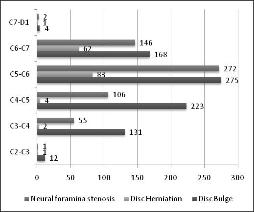 Table 2. Distribution of disc herniation according to level and age group Level Herniation C2-C3 C3-C4 C4-C5 C5-C6 C6-C7 C7-D1 +/< 20 0(0) 0 0 0 0 0 0 21-30 12 (7.5) 0 1 2 5 5 0 31-40 45(28.