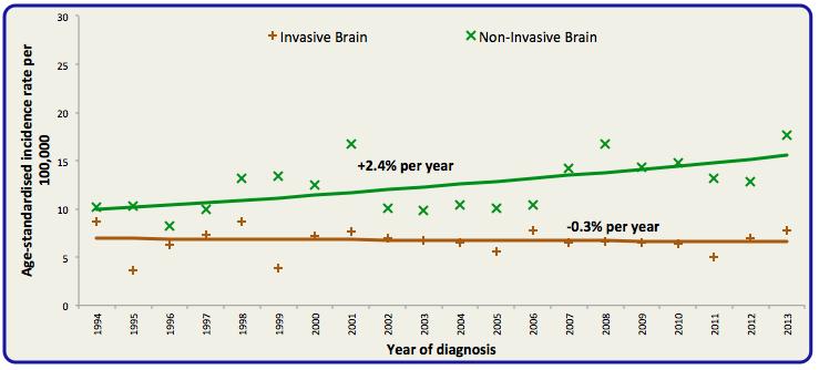 2 Brain and nervous system cancer Non-malignant cancer of the brain and nervous system is more common in females than males but the trend is reversed for malignant brain tumours with males more