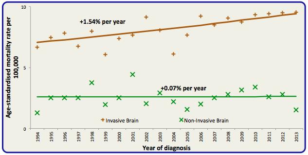 Brain and nervous system cancer 5 MORTALITY In 2009-2013 there were an average of 15 male and 12 female deaths from non-malignant brain and nervous system cancer each year.