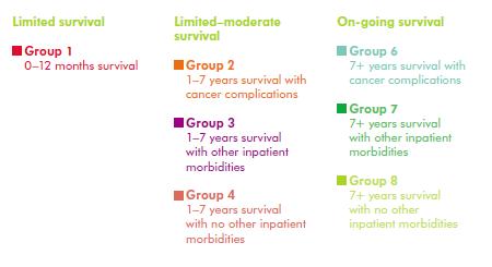 tumours did not survive past 6 months Show similar short-term survival outcomes to lung cancer patients Source: Macmillan