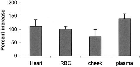 Harris et al Human Cardiac Omega-3 Fatty Acids 1647 Figure 1. Correlation of omega-3 levels in cardiac tissue and RBCs in study 1 (n 20).
