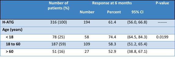 Response (6 mos) 8% 62% 41% Scheinberg P et al.