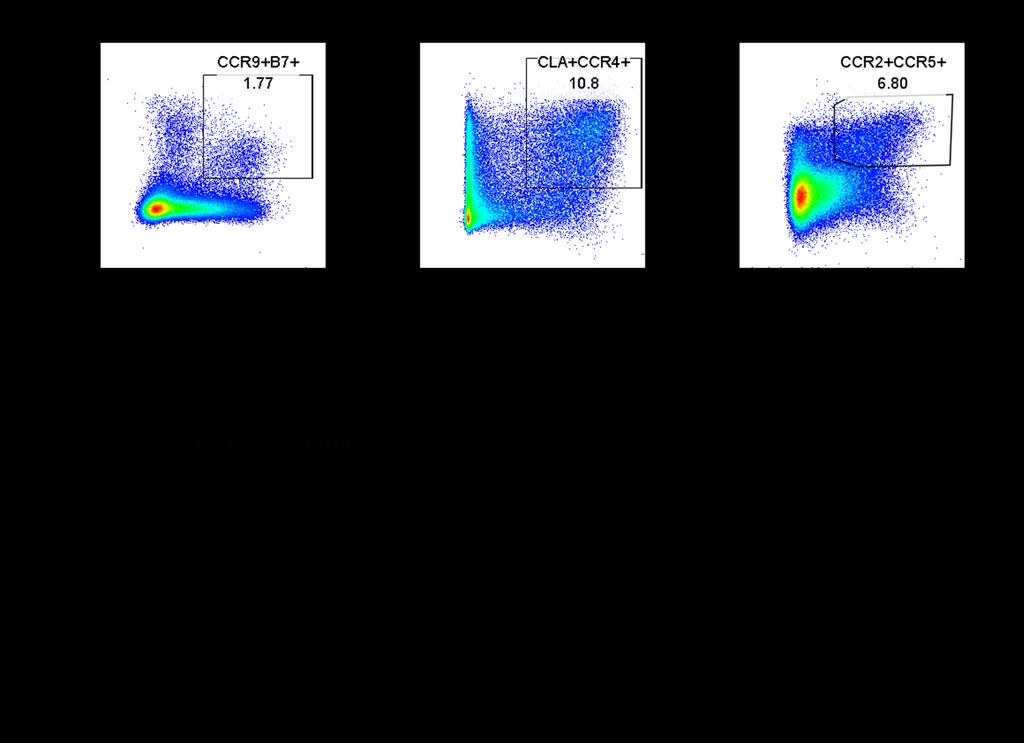Supplementary Figure e-5. Relative changes in tissue-homing T-cell populations with DMF treatment Supplementary Figure e-5.