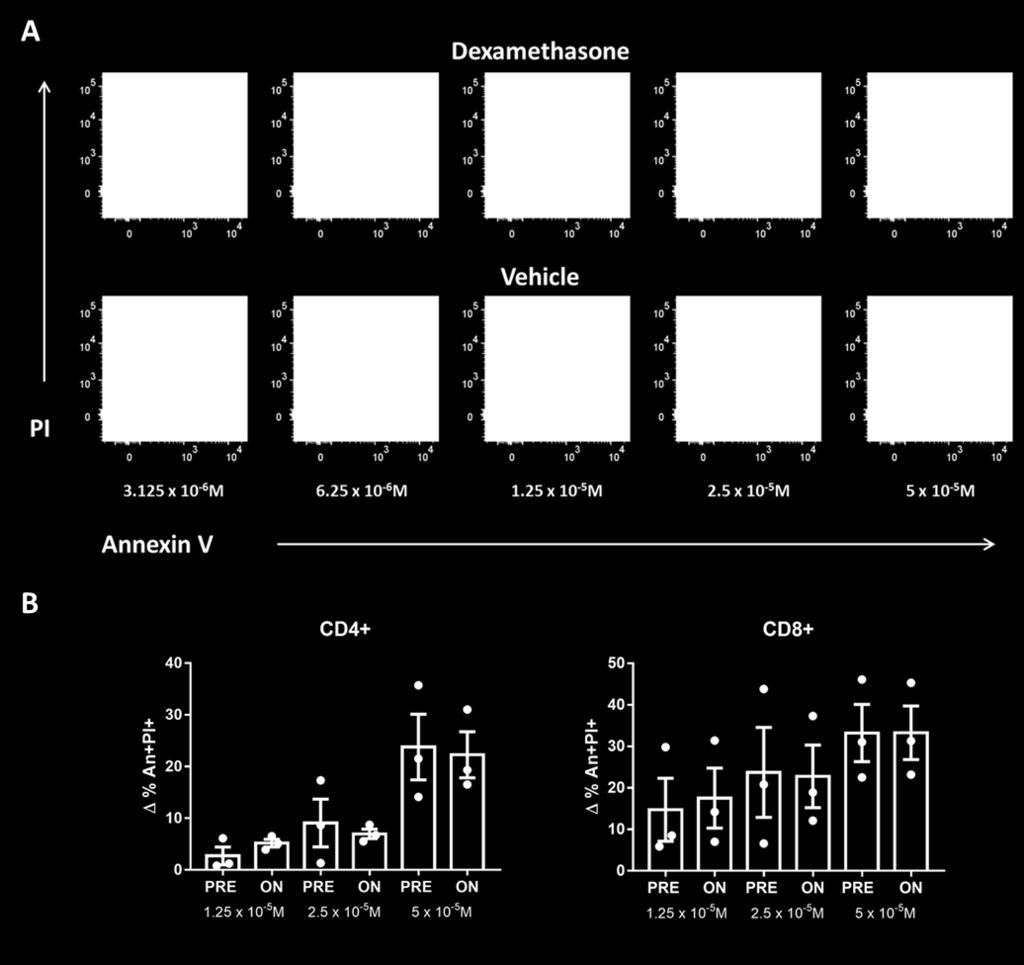 Annexin V/PI staining to capture T-cell apoptosis following exposure to different concentrations of dexamethasone.