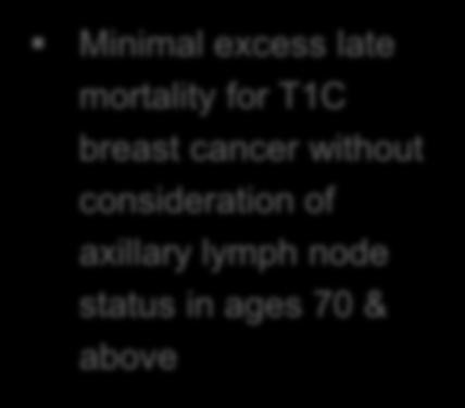 lymph node status in ages 70 & above 0.015 40.00% 0.01 0.005 20.