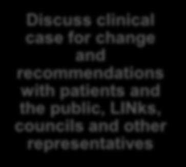 Indicative engagement process Discuss clinical case for change and