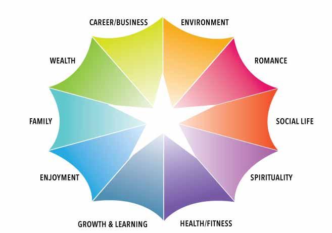 Web of Life Archetypes at Play 1. Ask the client to review their Web of Life and talk about the Archetypes that play a role in each of the areas of their life. 2. How do those archetypes serve them?