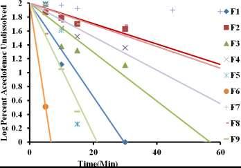 xanthate involving mannitol as diluent (F1- F9) Fig 8: Time V s Log percent drug undissolved