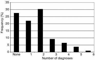 Fig. 1 Frequency of the number of comorbid lifetime psychiatric diagnoses