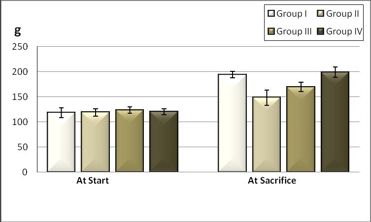 Table 1: The body weight (g) of rats in the different groups Parameters Groups At start Body weight (g) At sacrifice Increase rate of body weight % Figure 1: Mean ± S.D.