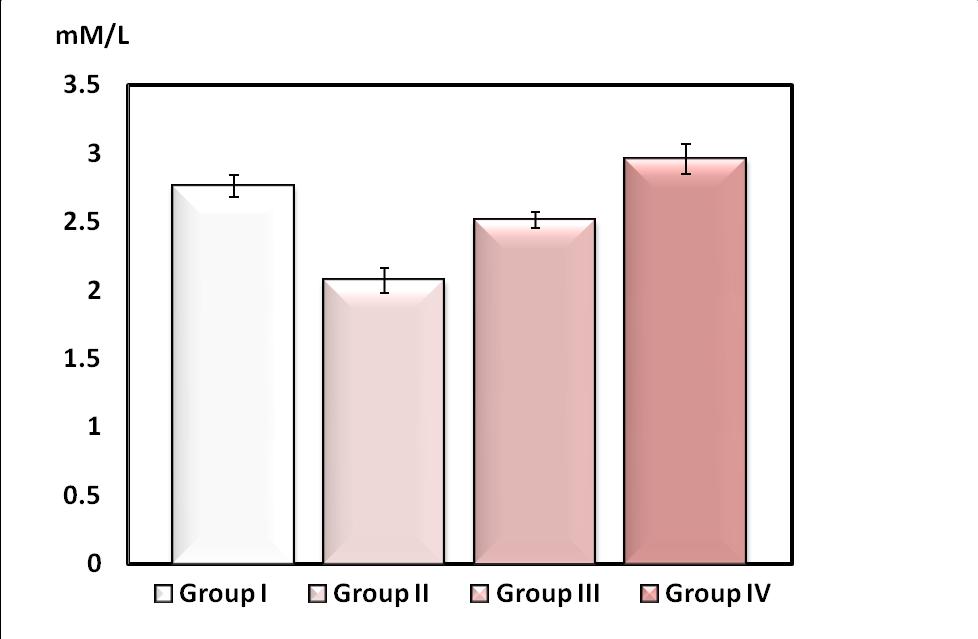 Table 2: Rat Serum Total Antioxidants Level (mm/l) in the different groups Figure 2: Mean ± S.E.