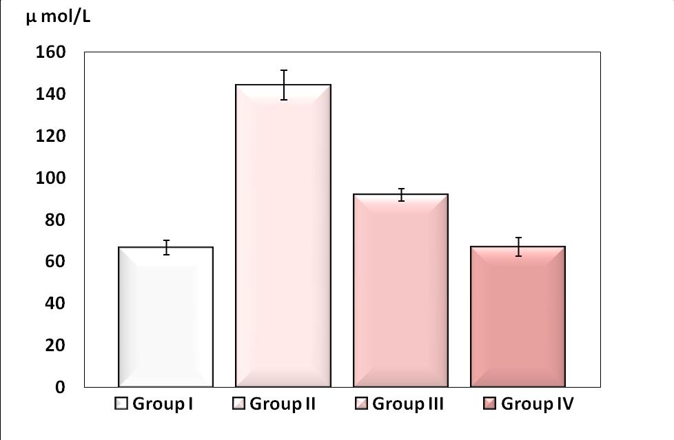 Table 4: Rat Serum Nitric Oxide (µmol/l) Level in the different groups Figure 4: Mean±S.E.