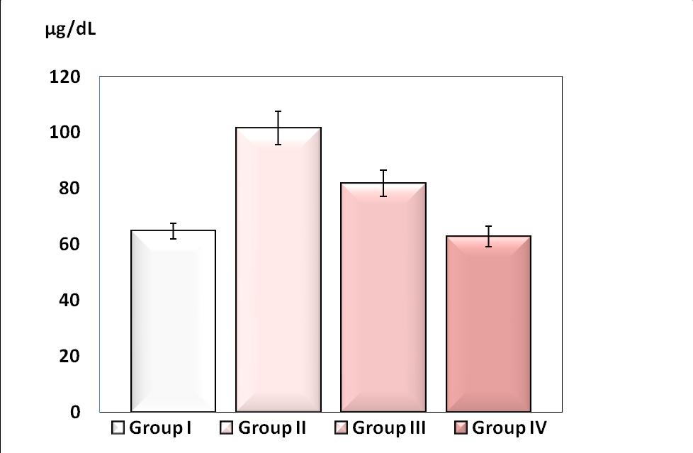 Table 5: Rat Serum Total Sialic Acid Level (ng/dl) in the different groups Figure 5: Mean ± S.E.