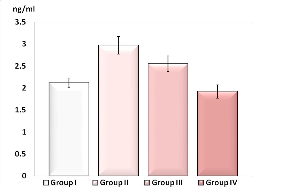 Table 7: Rat Serum Prolactin Level (ng/ml) in the different groups Group parameter Group I (control) n=15 Group II (DMBA) n=10 Group III (Turmeric+DMBA) n=12 Group IV (Turmeric) n= 13 Range 1.6-2.6 2.