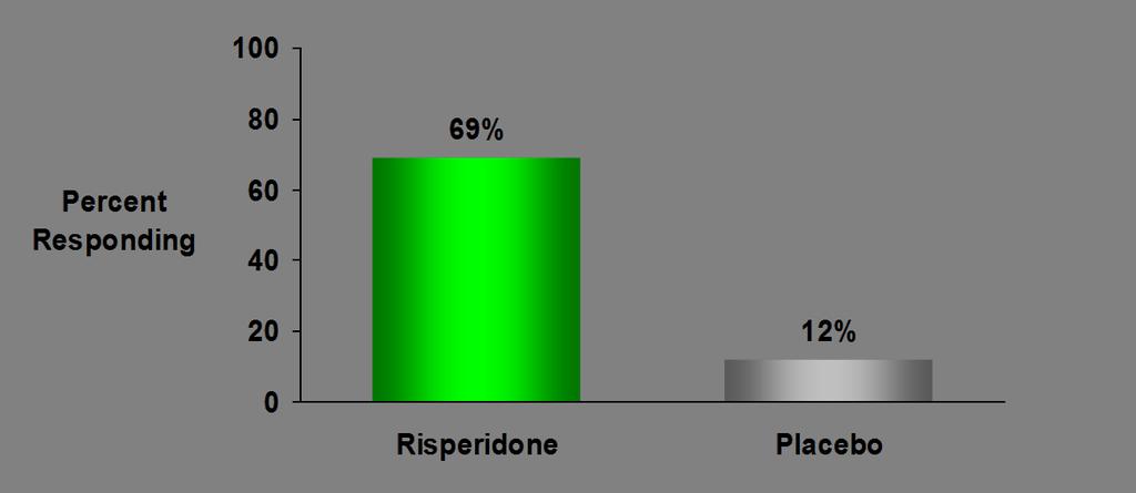 8-week Risperidone Trial Response criteria: 25% improvement in the ABC-I